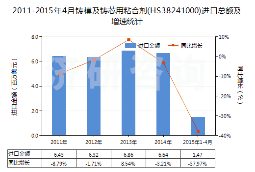2011-2015年4月鑄模及鑄芯用粘合劑(HS38241000)進口總額及增速統(tǒng)計